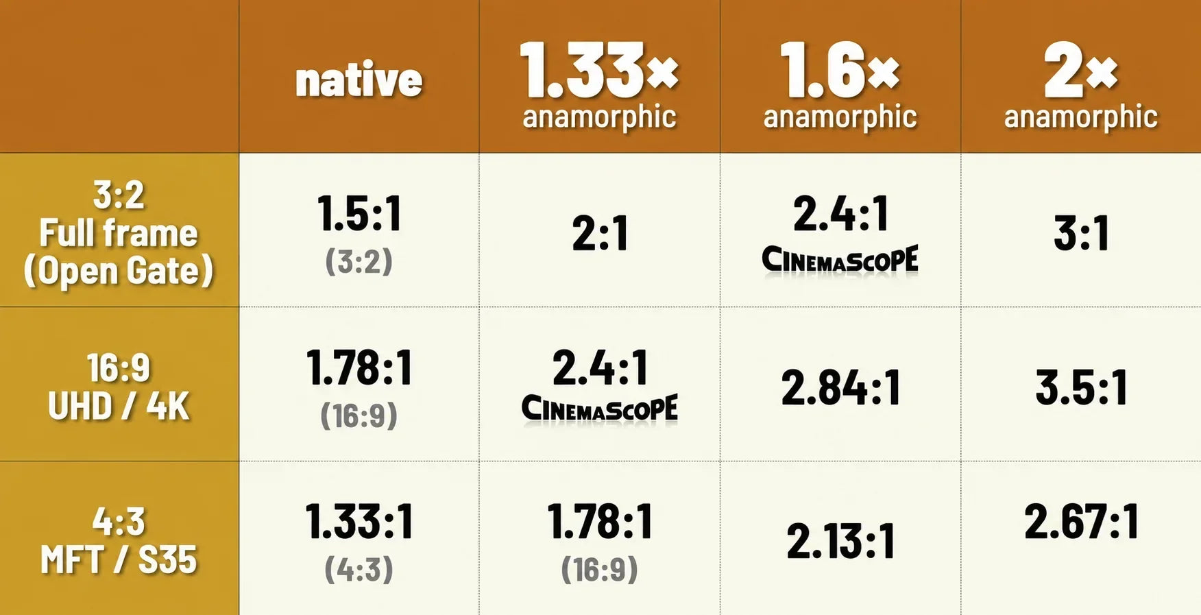 1.33x vs 1.6x vs 1.8x Anamorphic Lens: Which Squeeze Factor Should You Choose?