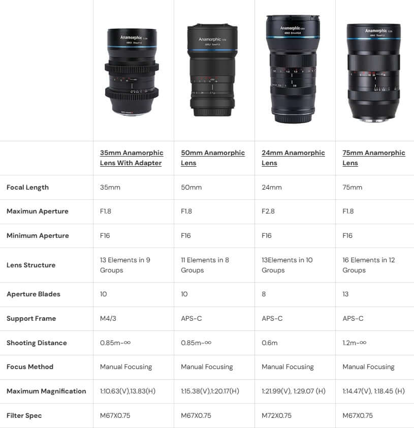 Comparison chart of four anamorphic lenses: 35mm, 50mm, 24mm, and 75mm with specifications.